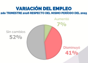 Industrias: persisten las dificultades productivas y ca&iacute;da del empleo