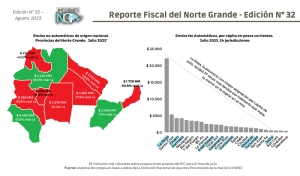 Jujuy fue la provincia del Norte Grande que recibió menos recursos nacionales