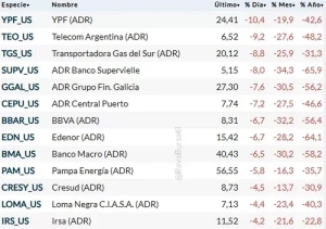 Cayeron acciones argentinas en Wall Street: el riesgo político en el mercado